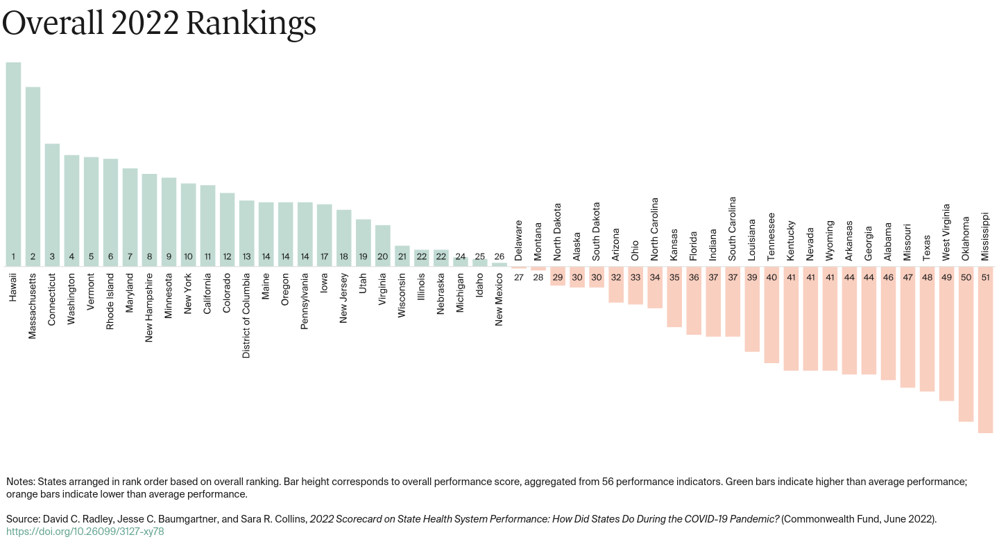 2022-scorecard-on-state-health-system-performance-overall-2022-rankings