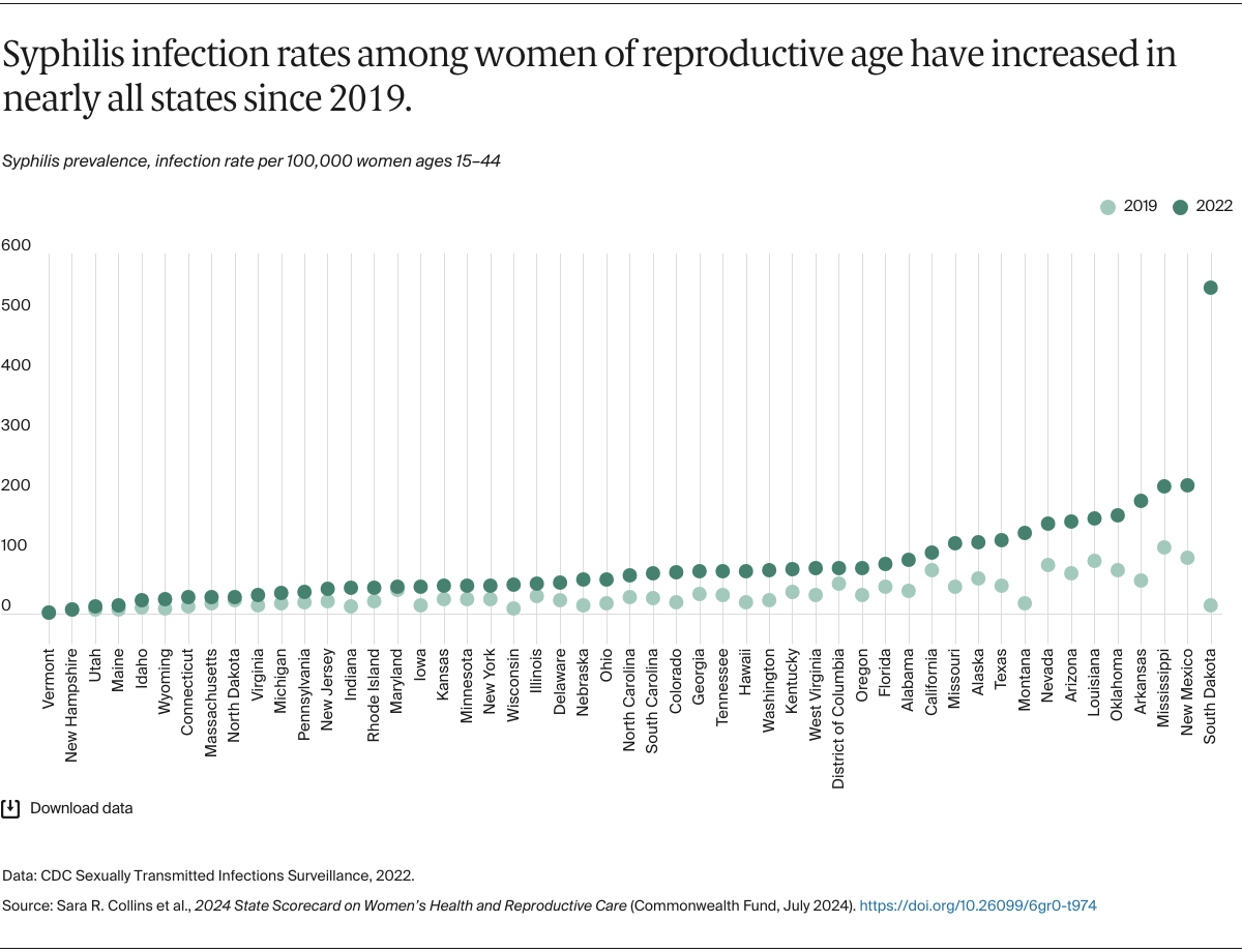 AUTHOR_REVIEW_1_Collins_2024_state_scorecard_womens_health_Exhibit_05_syphilis_infections