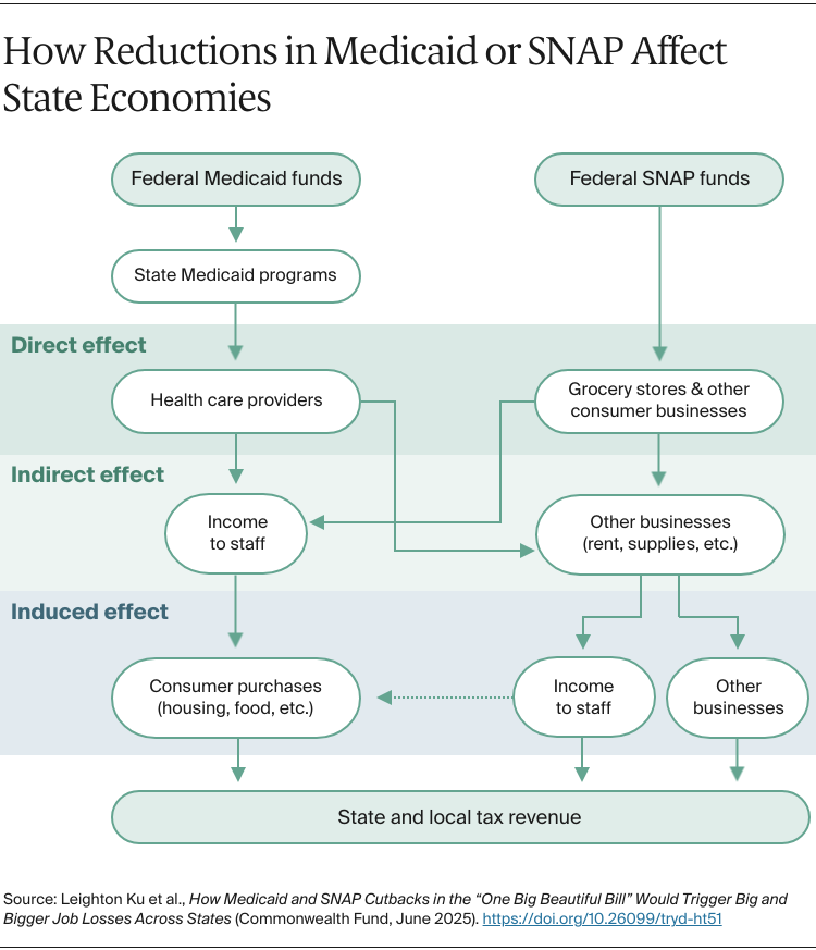 AUTHOR_REVIEW_Ku_medicaid_snap_cutbacks_OBBB_job_losses_flowchart