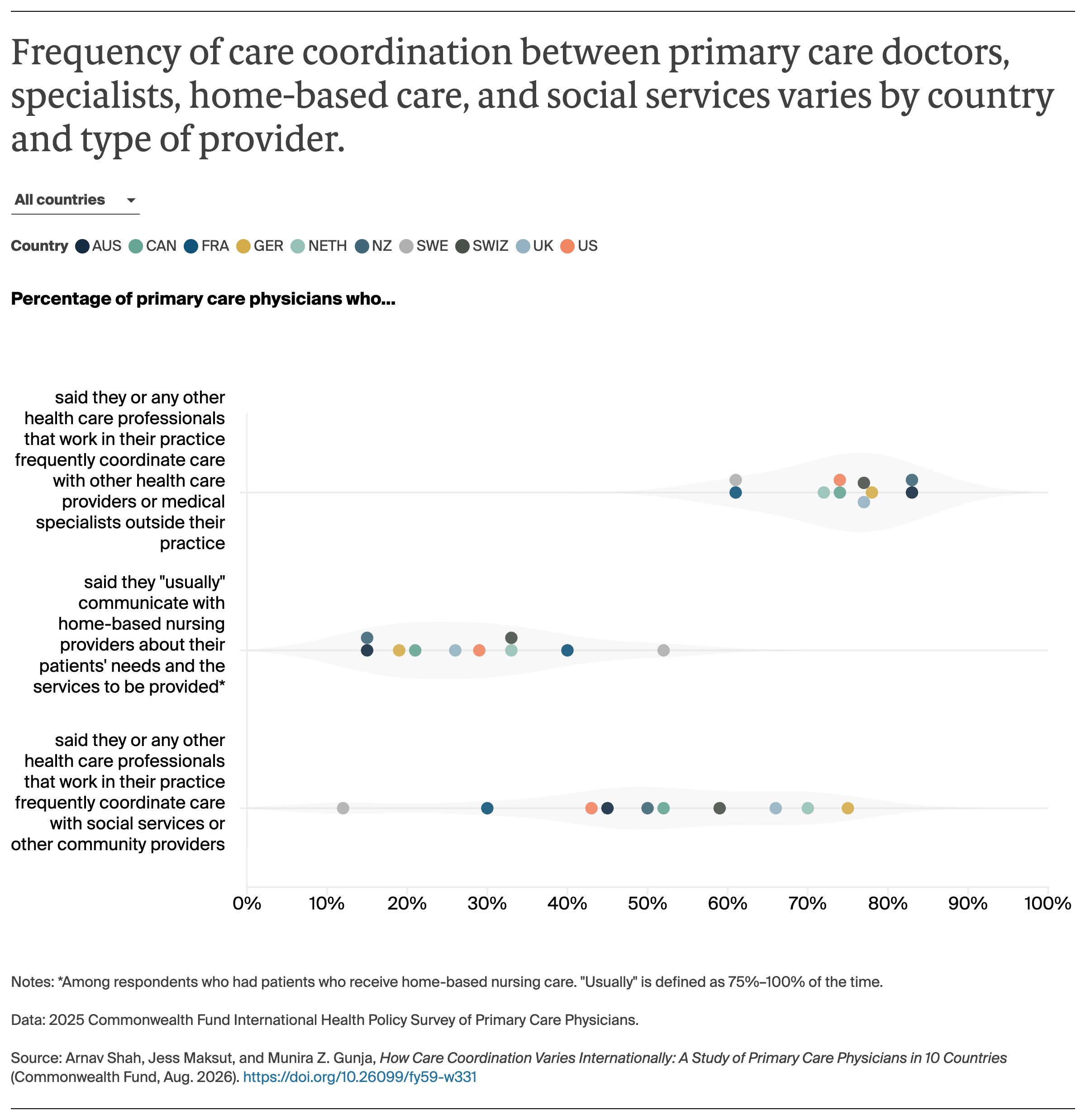 AUTHOR_REVIEW_Shah_how_care_coordination_varies_internationally_Exhibit_01