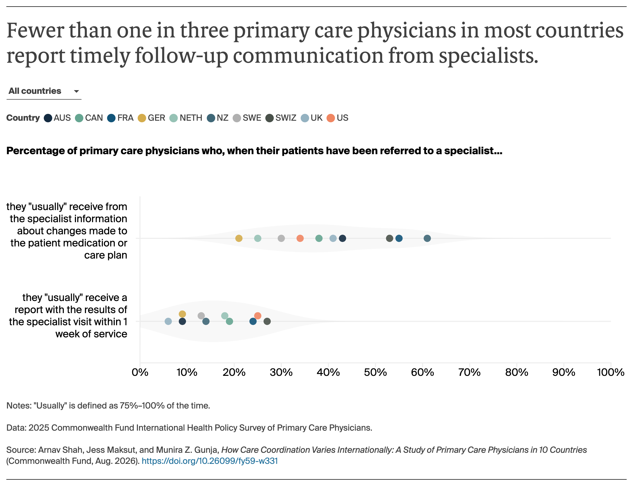 AUTHOR_REVIEW_Shah_how_care_coordination_varies_internationally_Exhibit_02