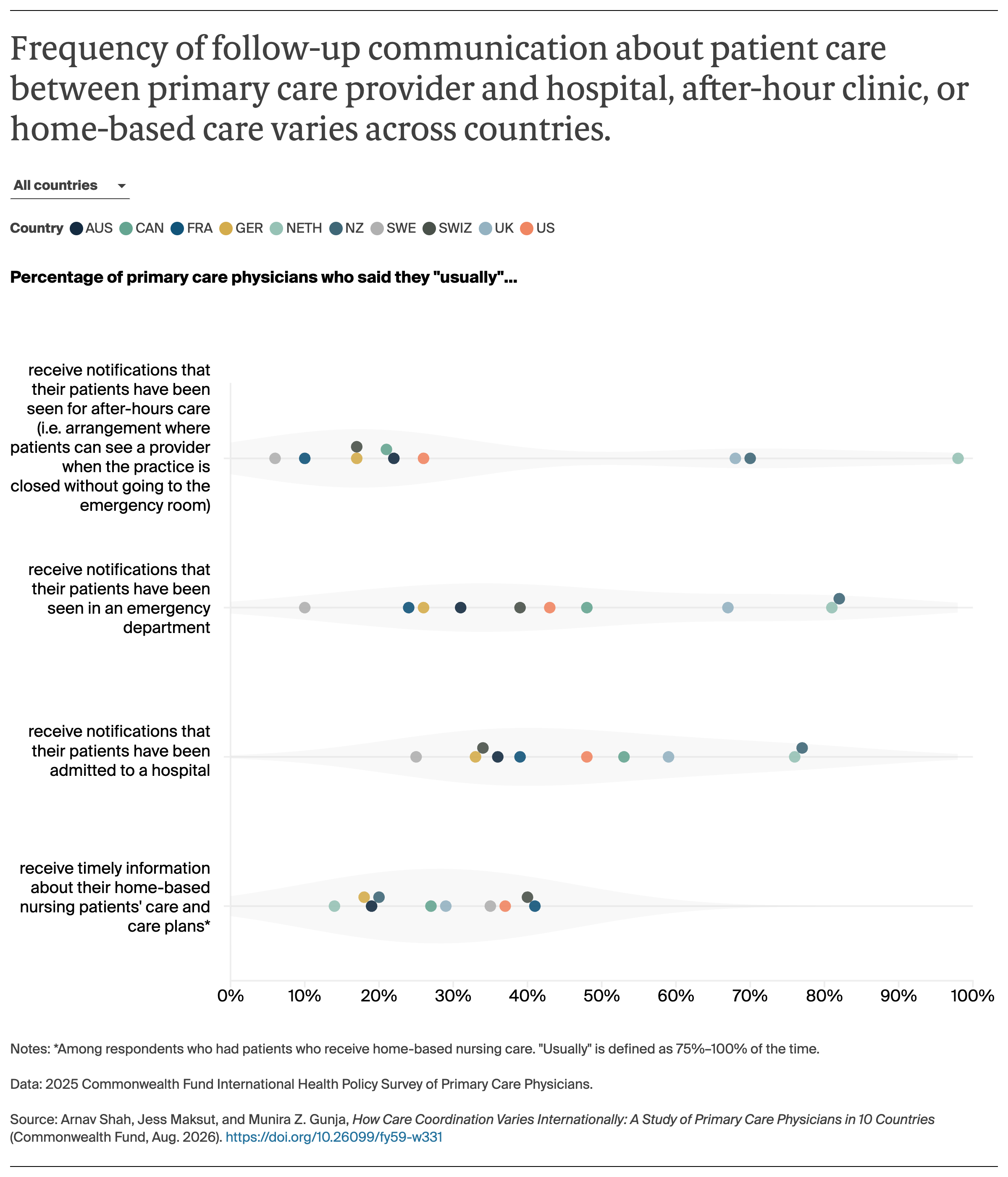 AUTHOR_REVIEW_Shah_how_care_coordination_varies_internationally_Exhibit_03