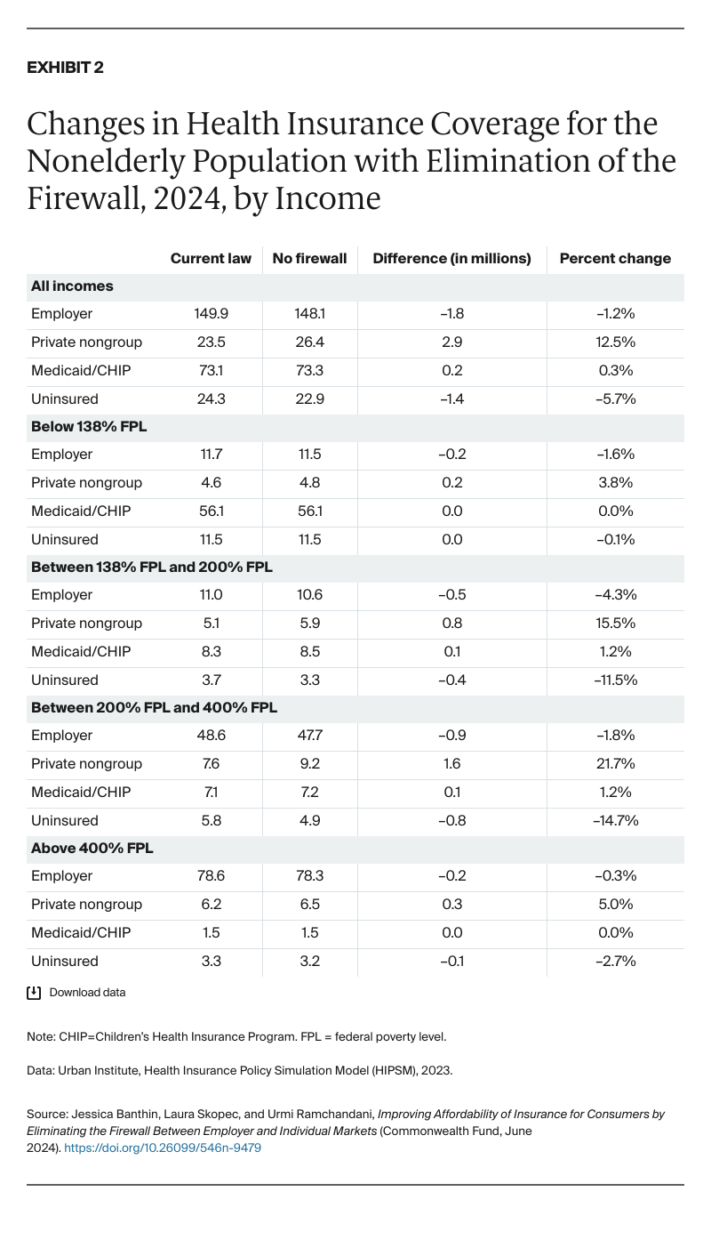 Banthin_improving_affordability_insurance_eliminating_firewall_Exhibit_02