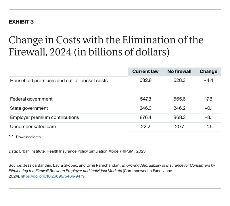 Banthin_improving_affordability_insurance_eliminating_firewall_Exhibit_03