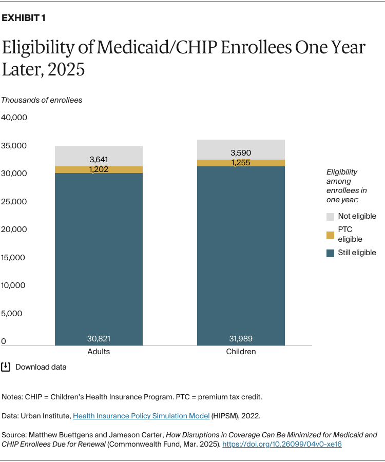 Buettgens_disruptions_medicaid_chip_renewal_Exhibit_01