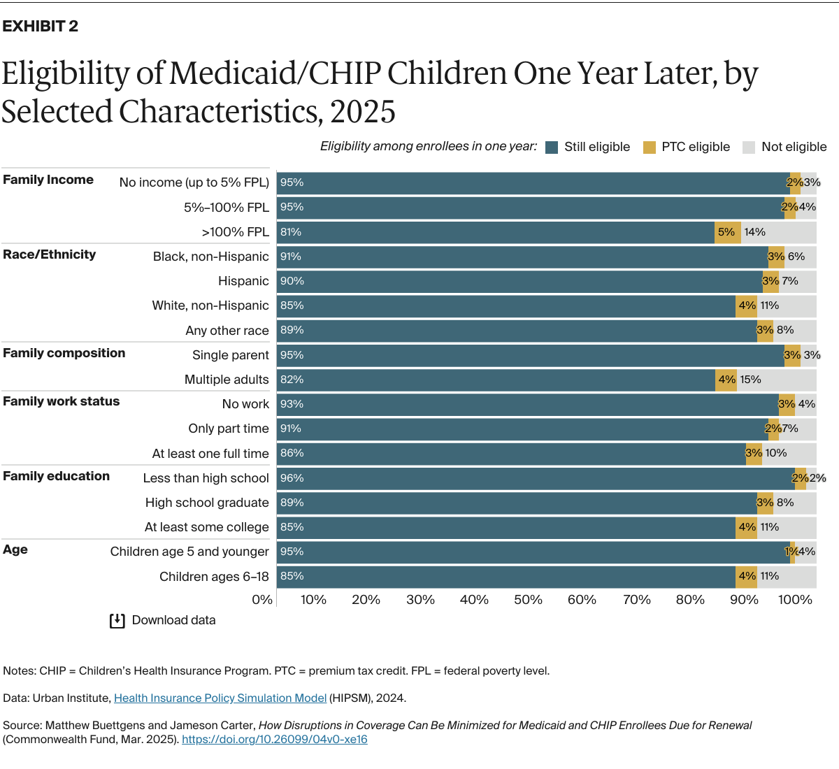 Buettgens_disruptions_medicaid_chip_renewal_Exhibit_02