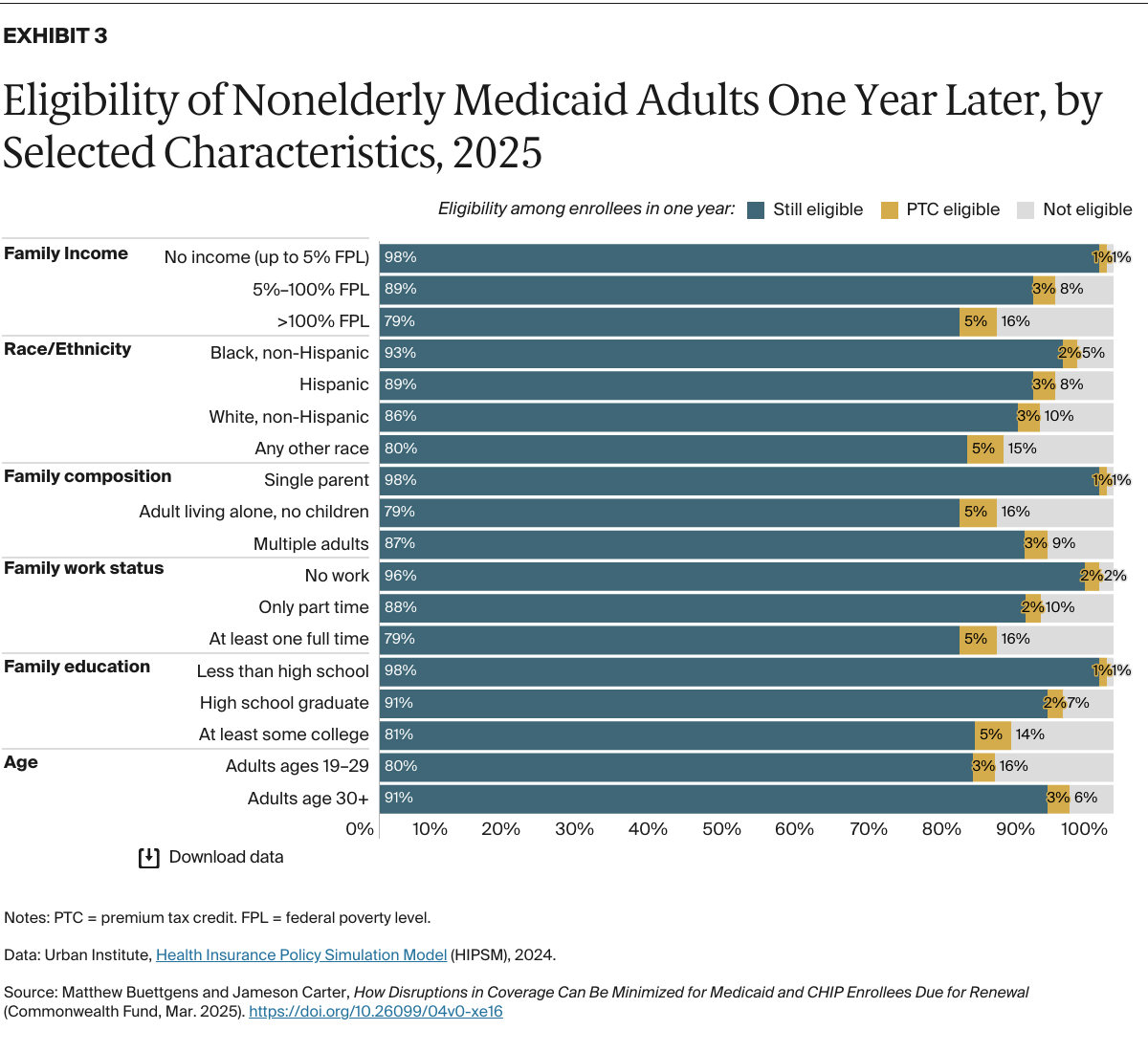 Buettgens_disruptions_medicaid_chip_renewal_Exhibit_03