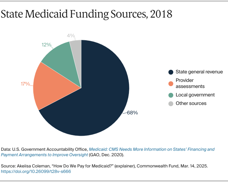 Coleman_medicaid_financing_explainer_Exhibit_01