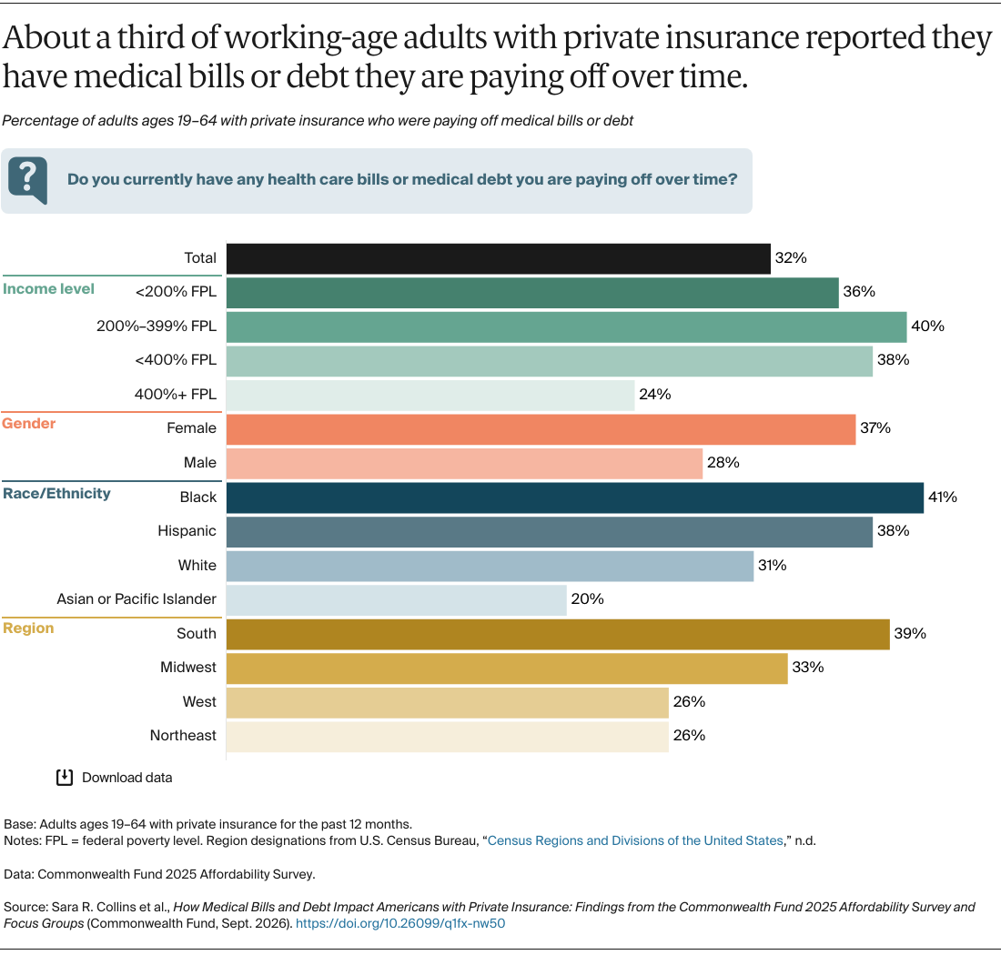 Collins_medical_bills_debt_americans_private_insurance_Exhibit_01