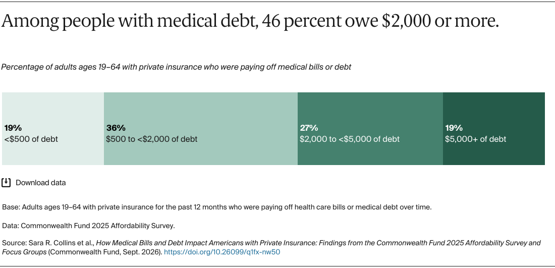 Collins_medical_bills_debt_americans_private_insurance_Exhibit_02