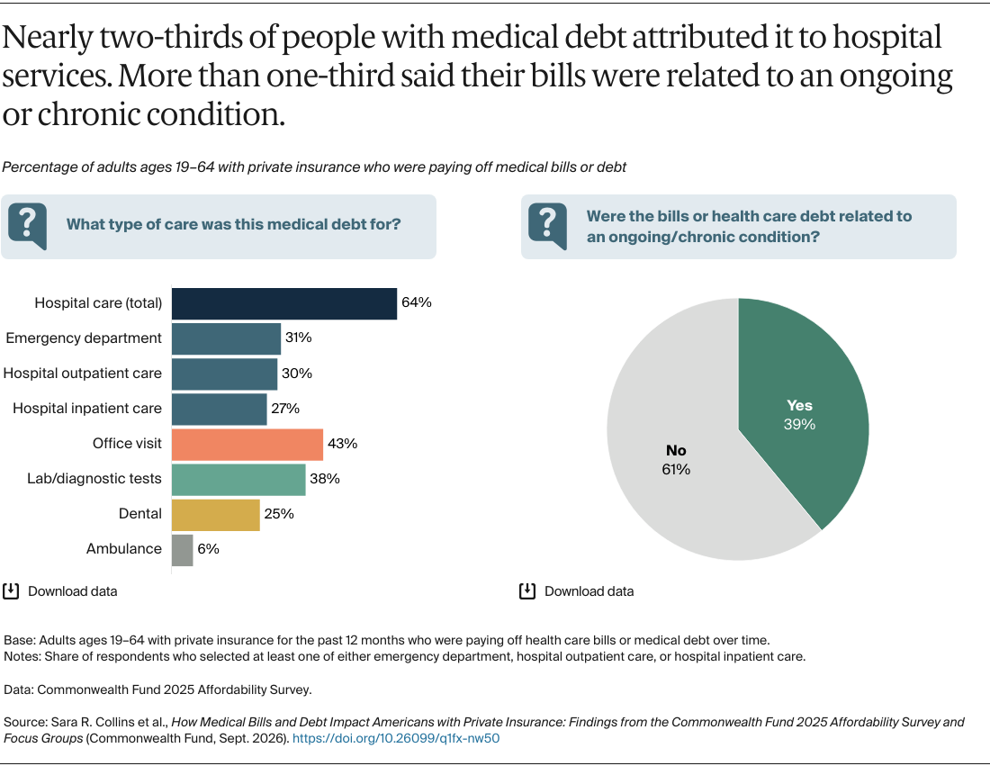 Collins_medical_bills_debt_americans_private_insurance_Exhibit_05