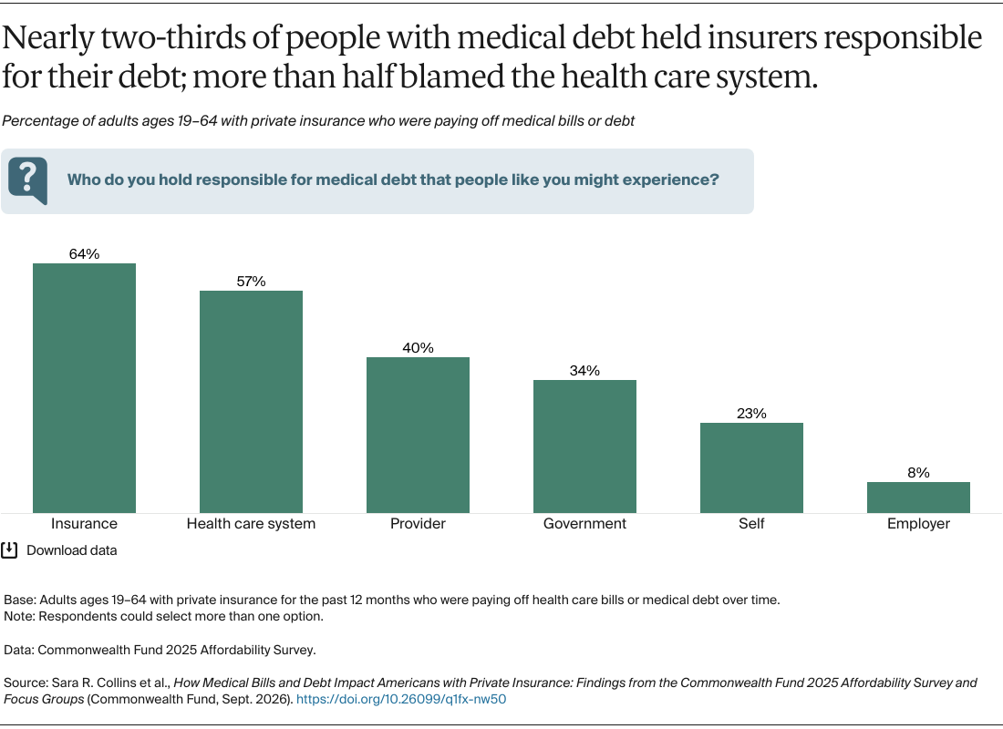 Collins_medical_bills_debt_americans_private_insurance_Exhibit_07