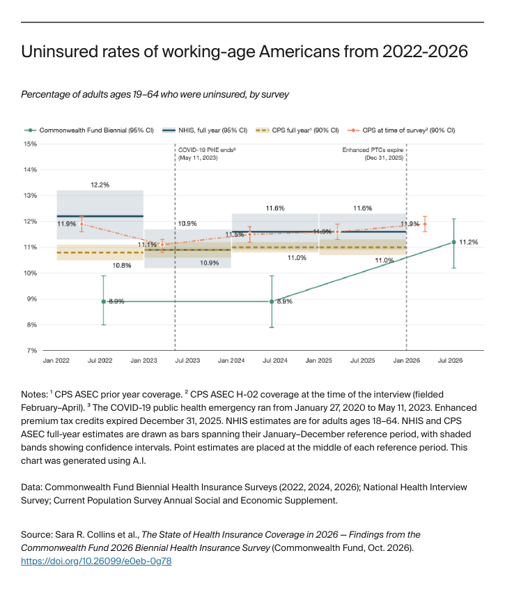 Uninsured rates of working-age Americans from 2022-2026