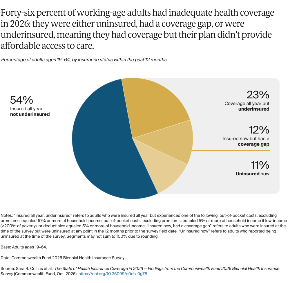 Collins_state_health_insurance_coverage_2026_biennial_survey_Exhibit_01