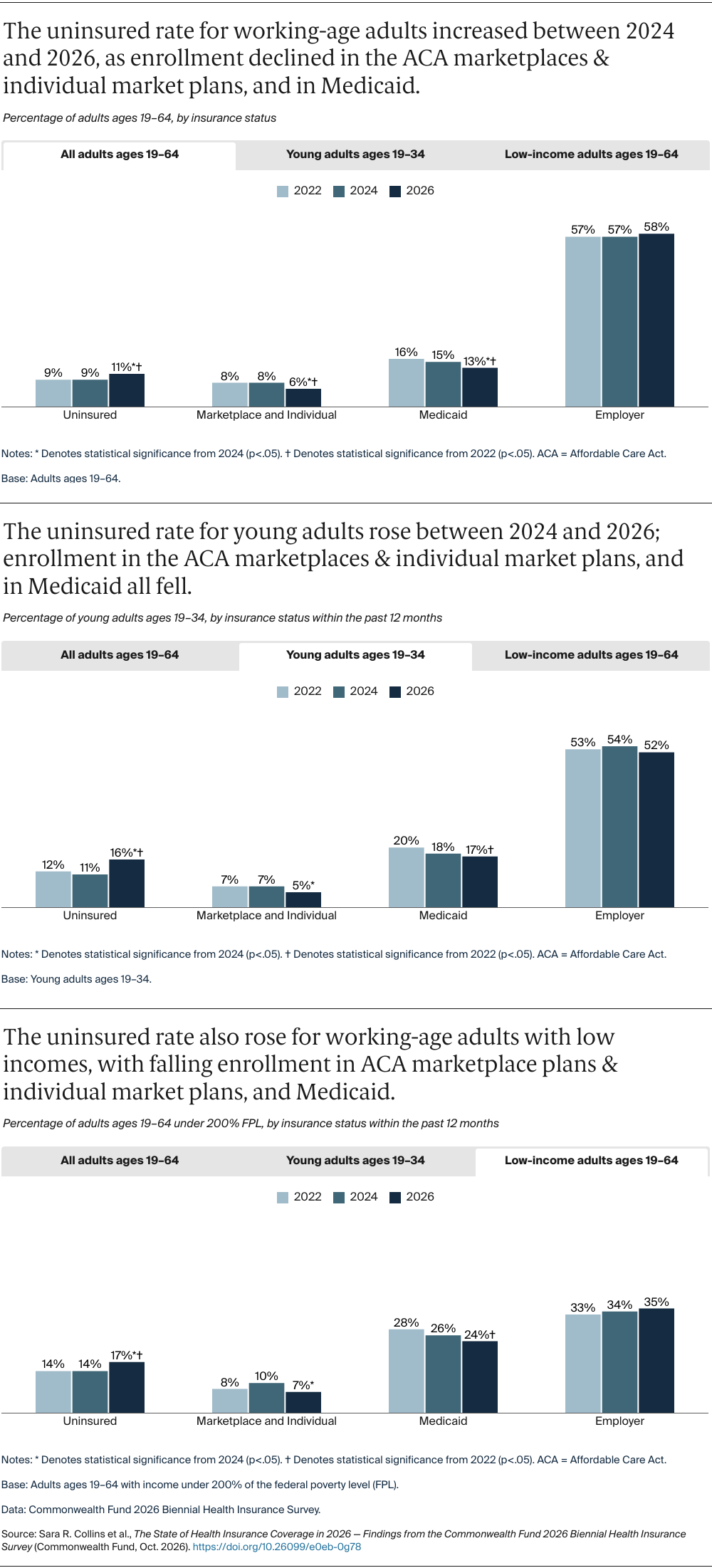 Collins_state_health_insurance_coverage_2026_biennial_survey_Exhibit_02