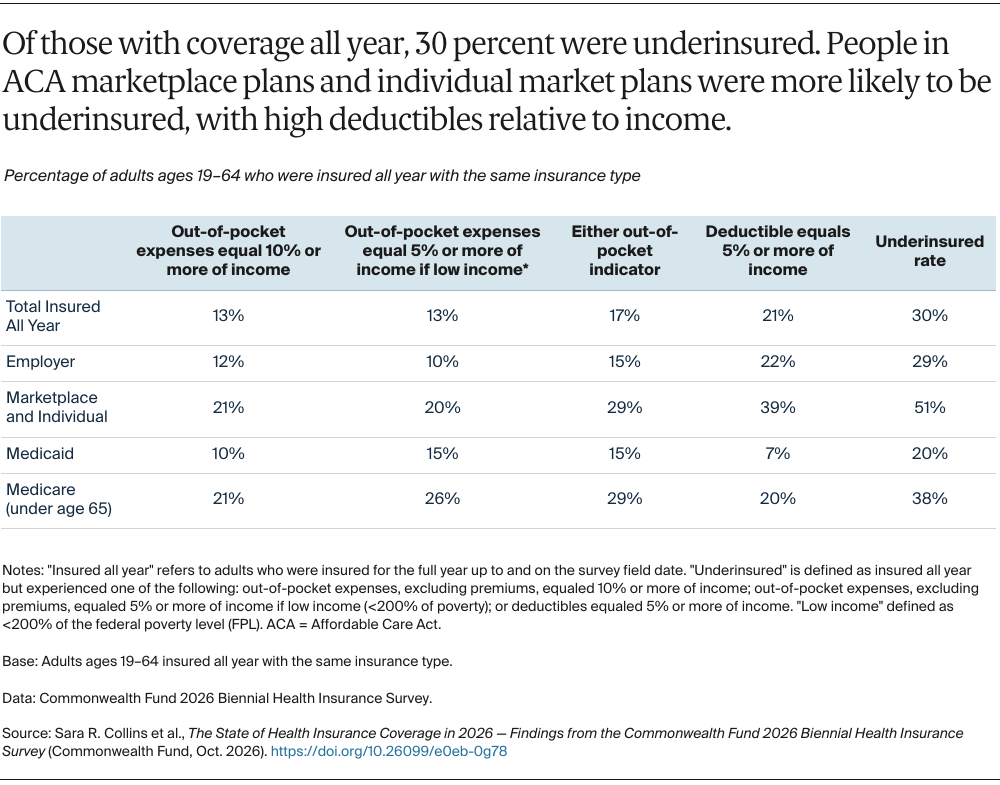 Collins_state_health_insurance_coverage_2026_biennial_survey_Exhibit_03