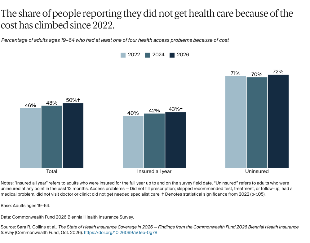 Collins_state_health_insurance_coverage_2026_biennial_survey_Exhibit_04