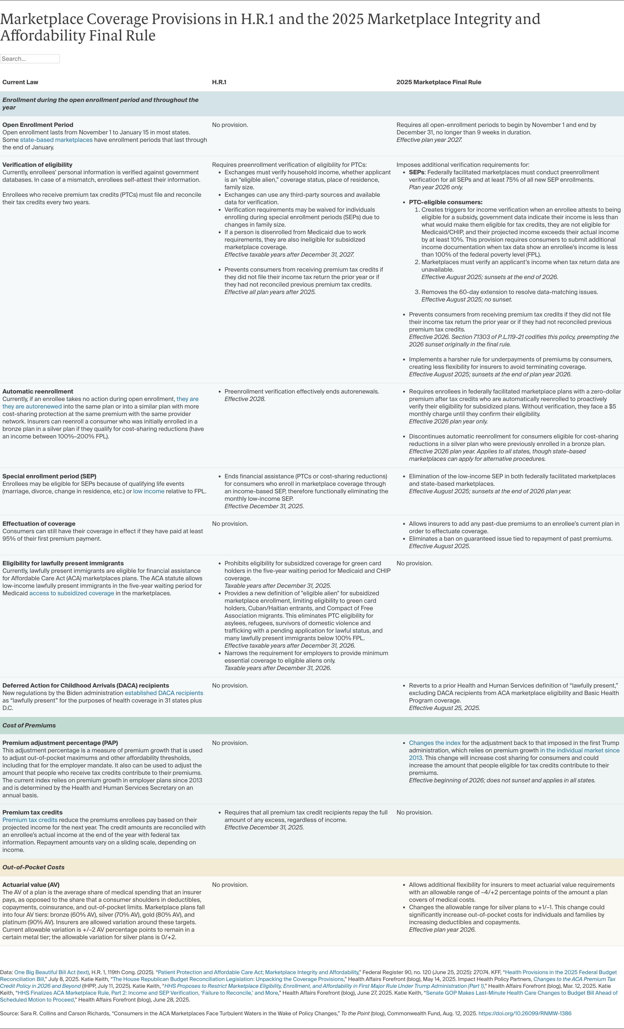 Table: Consumers in the ACA Marketplaces Face Turbulent Waters in the Wake of Policy Changes_Table