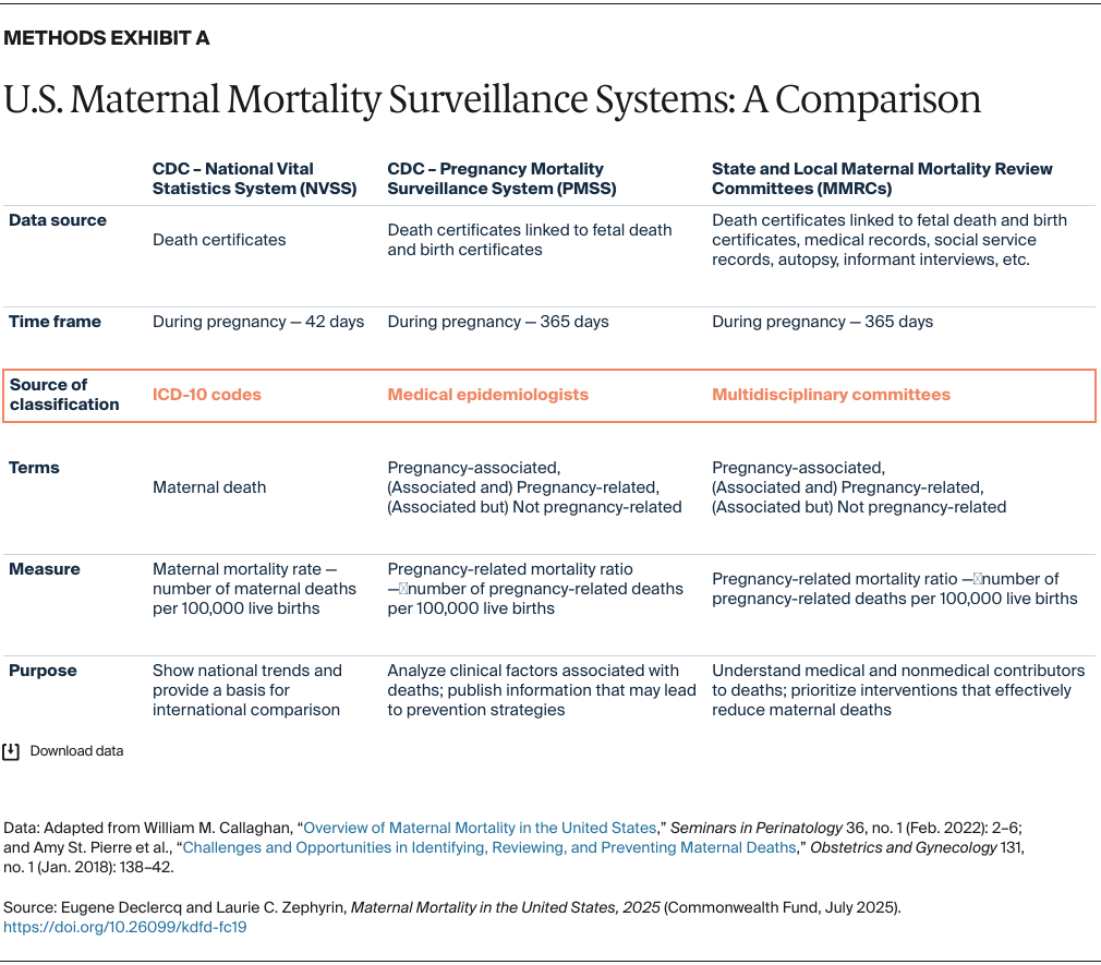 Declercq_maternal_mortality_united_states_2025_Methods_Exhibit_A