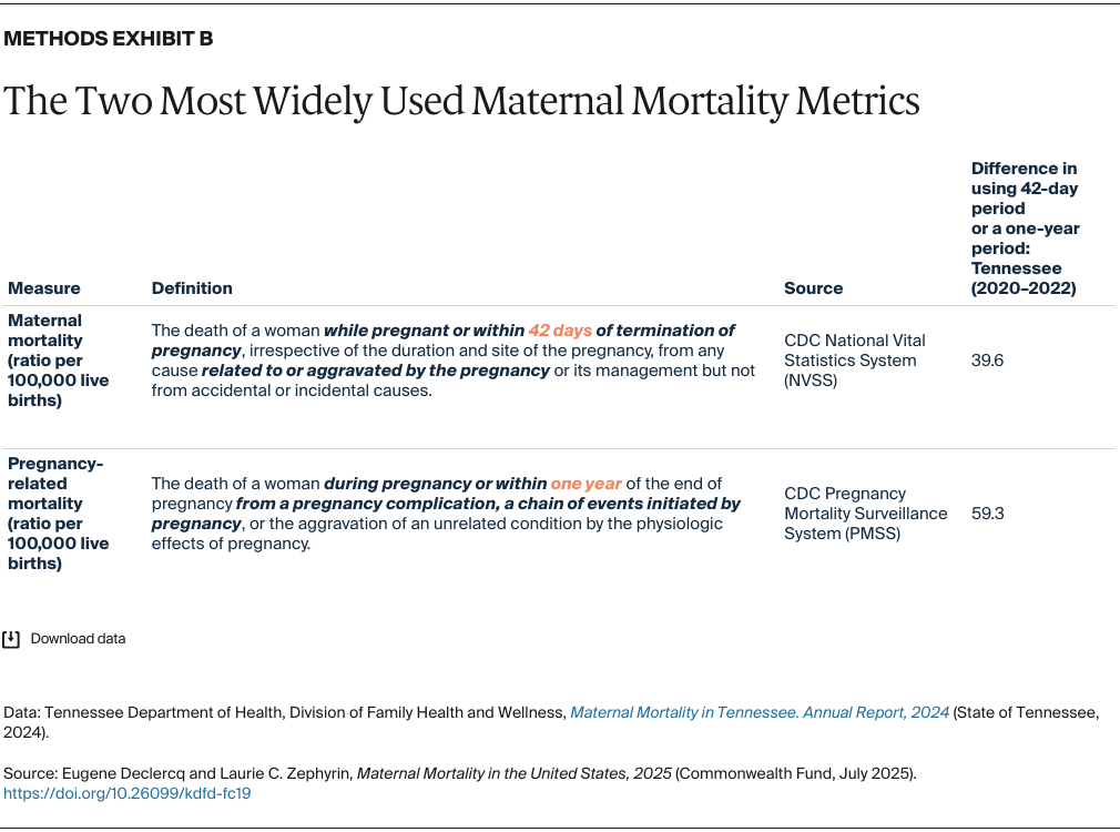 Declercq_maternal_mortality_united_states_2025_Methods_Exhibit_B