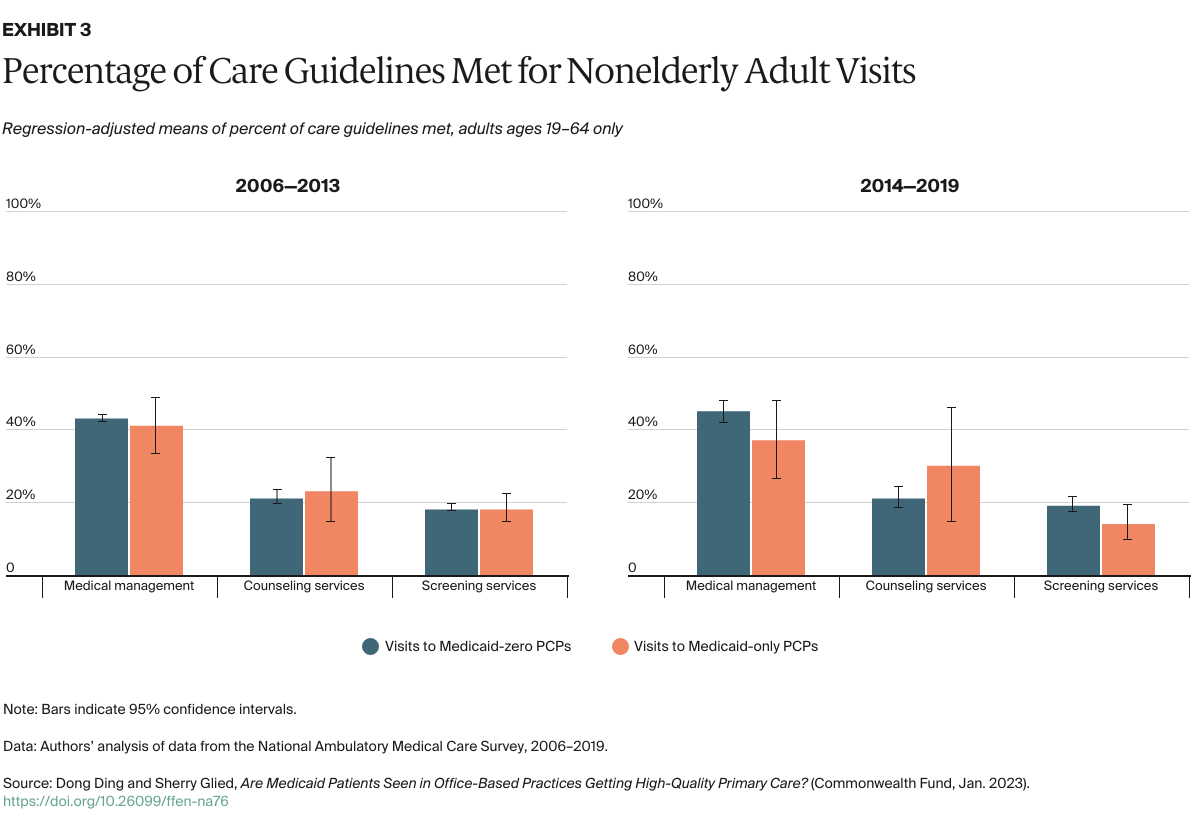 Ding_Medicaid_high_quality_primary_care_Exhibit_03