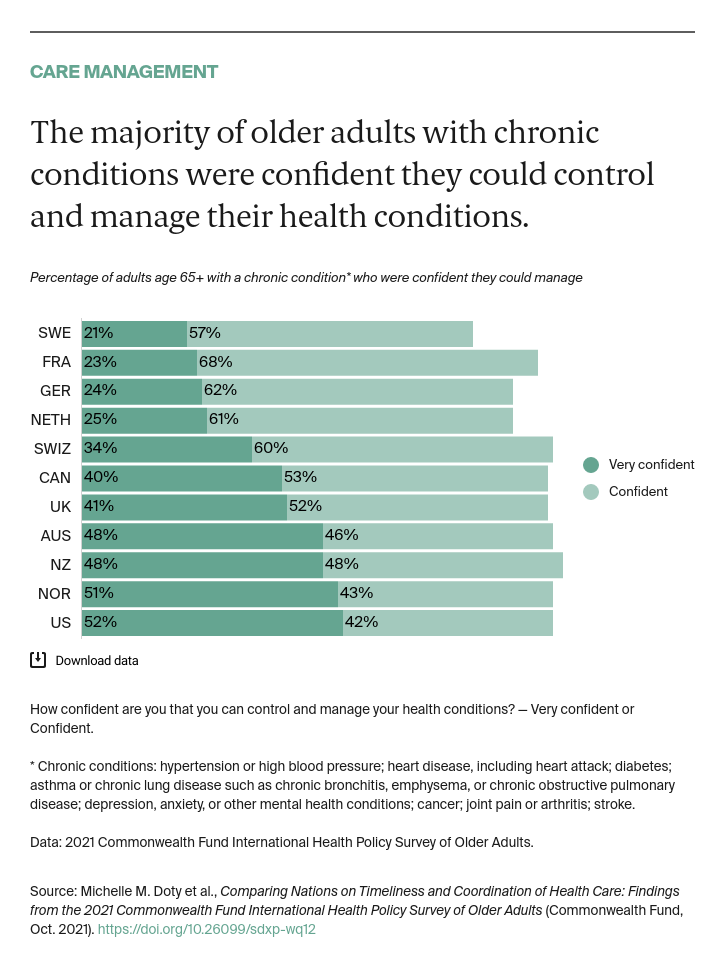 Doty_timeliness_coordination_2021_intl_survey_older_adults_exhibit_12