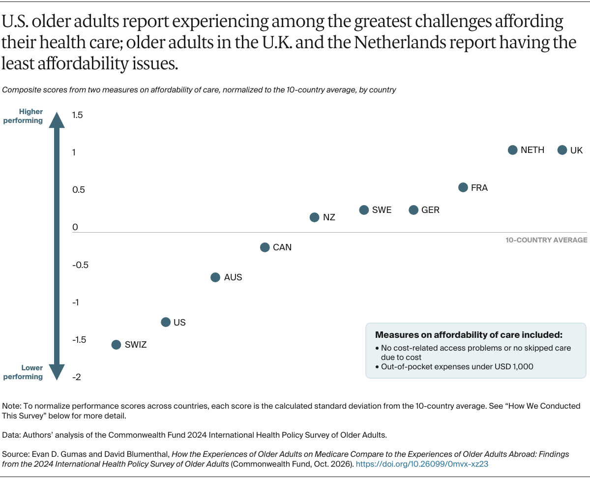 Gumas_how_experiences_older_adults_medicare_compare_older_adults_abroad_Exhibit_01