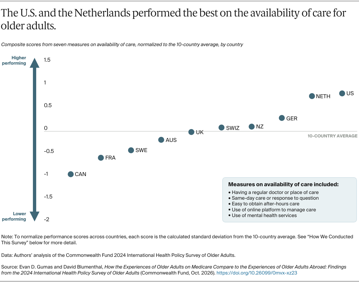 Gumas_how_experiences_older_adults_medicare_compare_older_adults_abroad_Exhibit_02