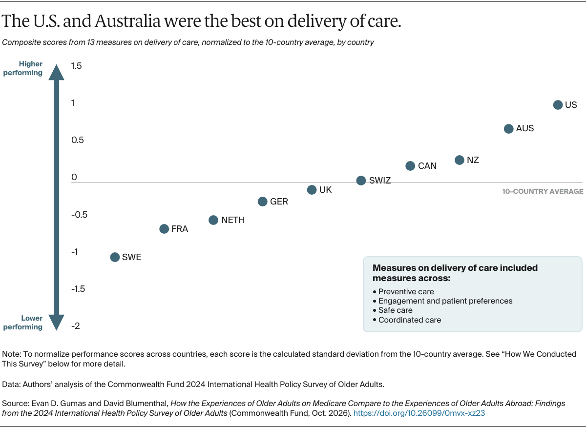 Gumas_how_experiences_older_adults_medicare_compare_older_adults_abroad_Exhibit_03