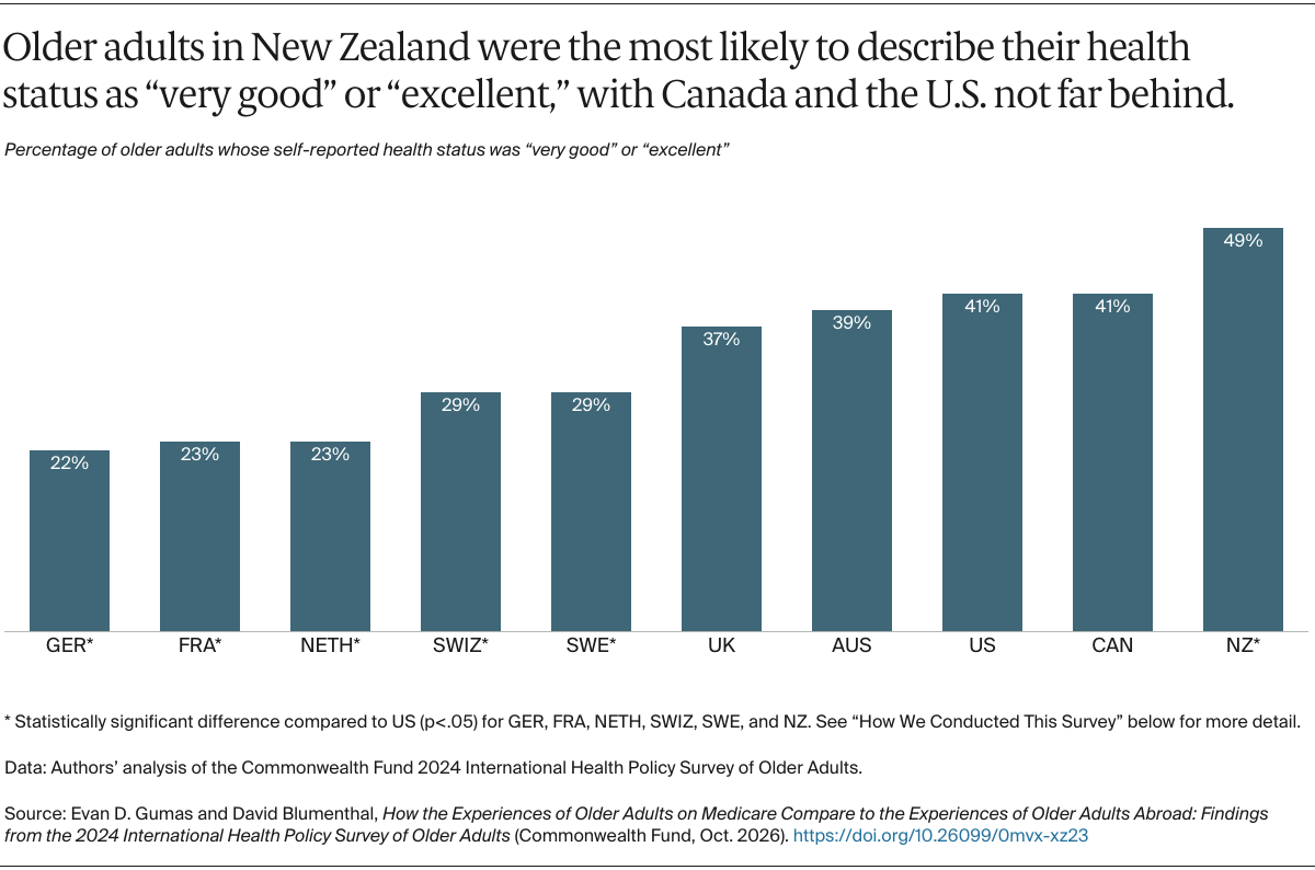 Gumas_how_experiences_older_adults_medicare_compare_older_adults_abroad_Exhibit_04