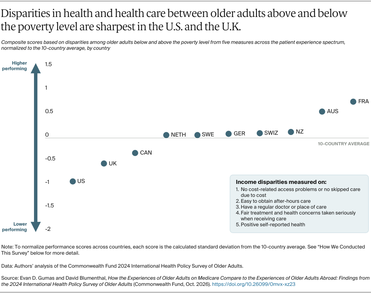 Gumas_how_experiences_older_adults_medicare_compare_older_adults_abroad_Exhibit_05