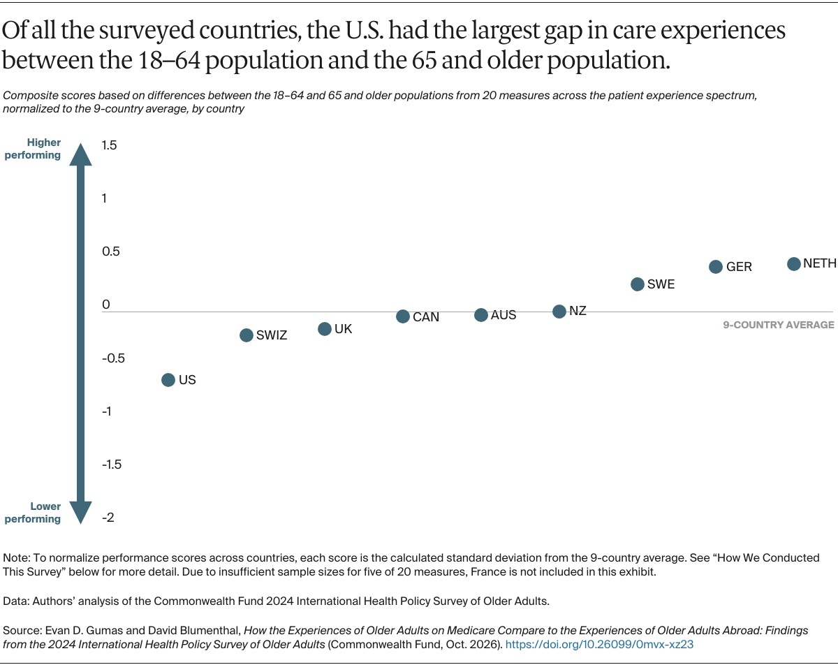 Gumas_how_experiences_older_adults_medicare_compare_older_adults_abroad_Exhibit_06