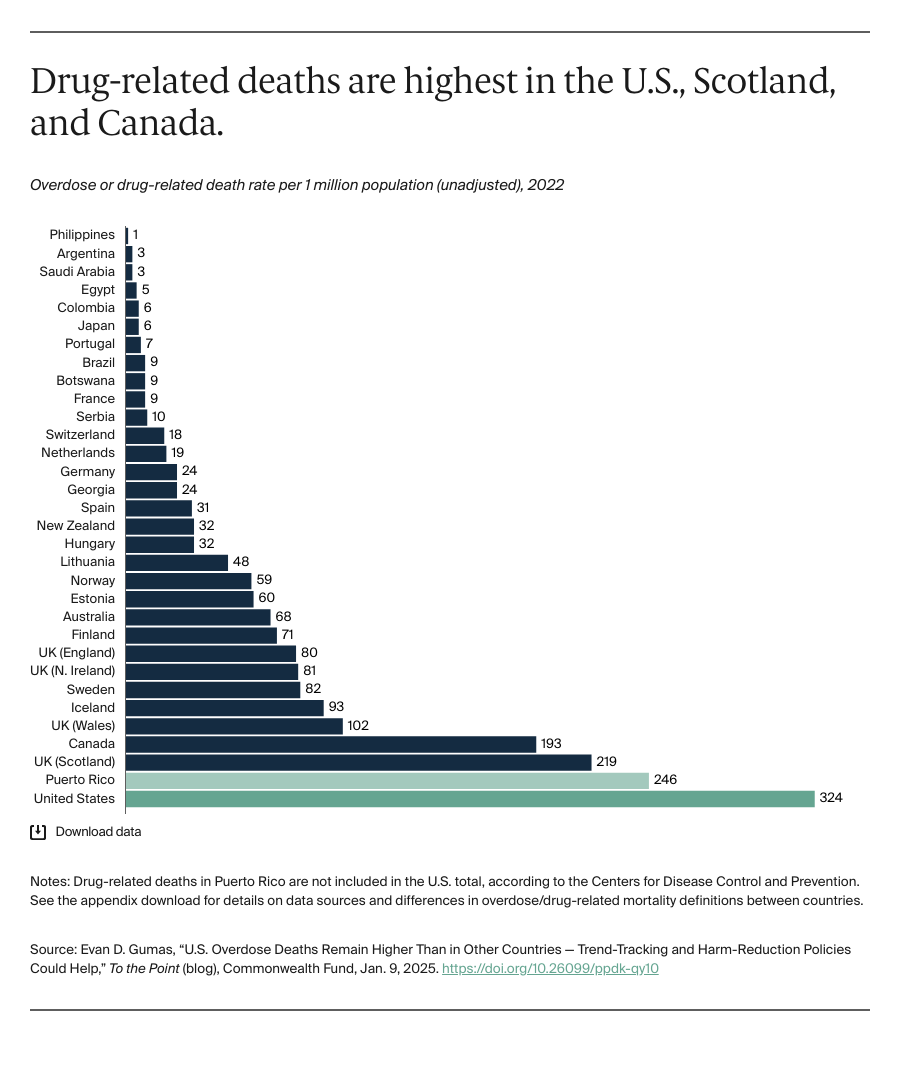 Gumas_intl_overdose_deaths_Exhibit