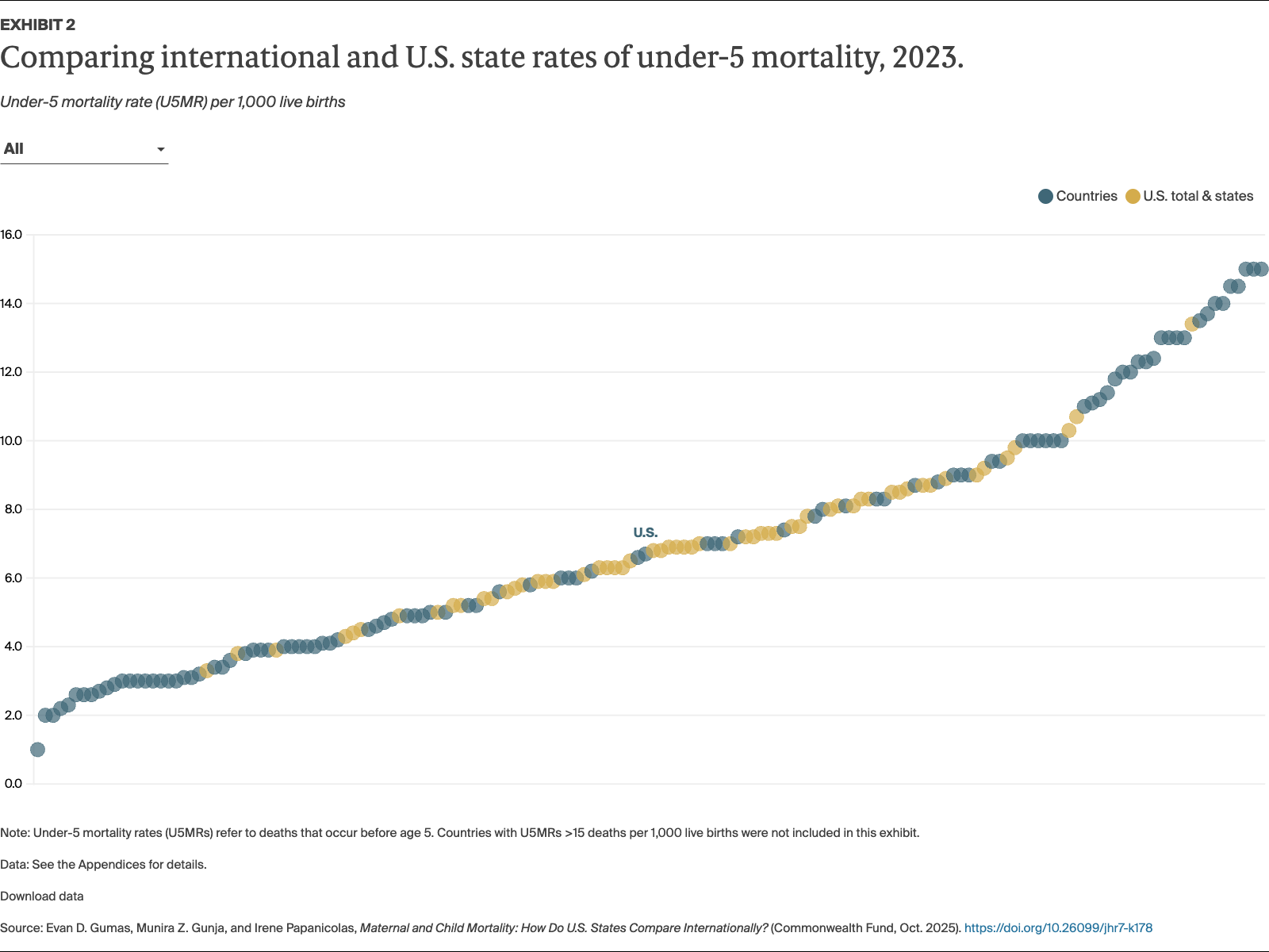 Gumas_maternal_child_mortality_states_compare_intl_Exhibit_02