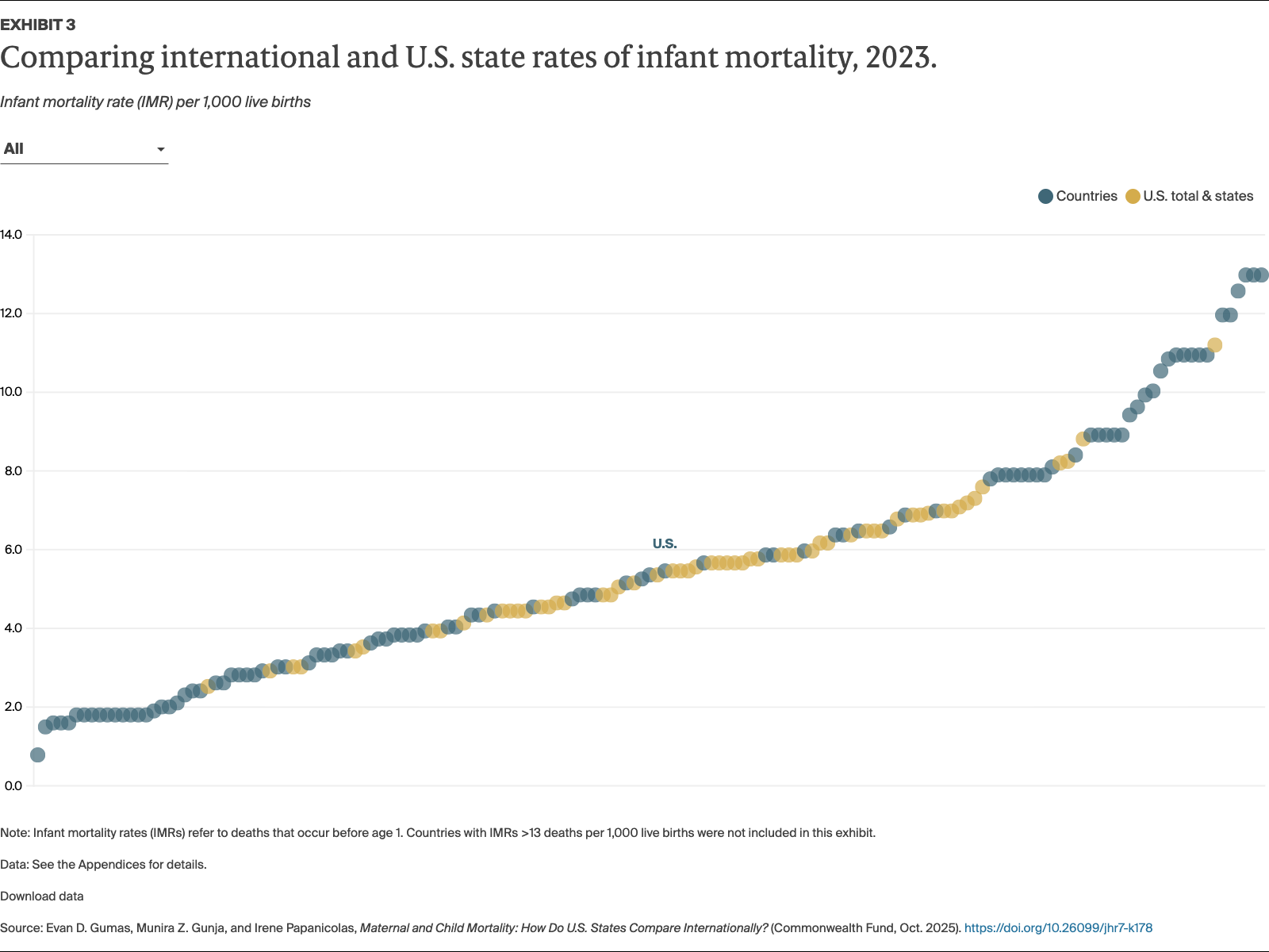 Gumas_maternal_child_mortality_states_compare_intl_Exhibit_03