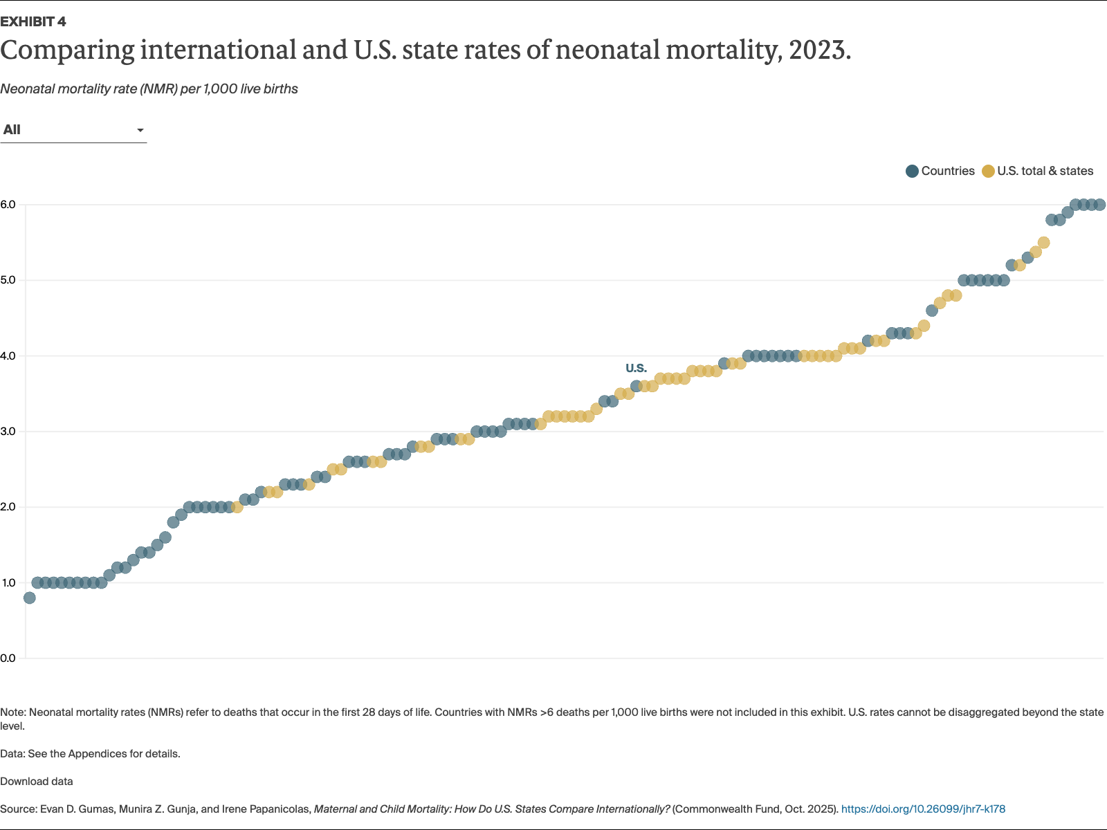 Gumas_maternal_child_mortality_states_compare_intl_Exhibit_04