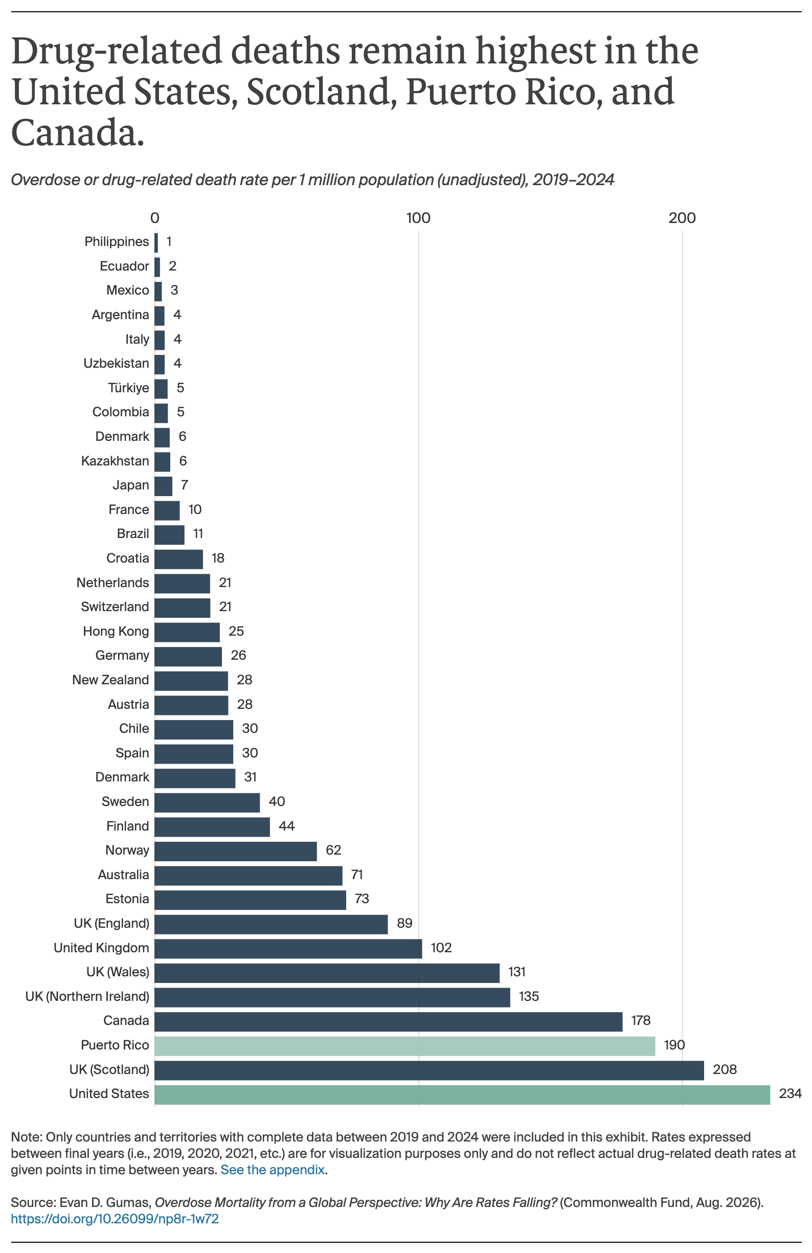 Gumas_overdose_mortality_global_perspective_why_are_rates_lower_Exhibit_01