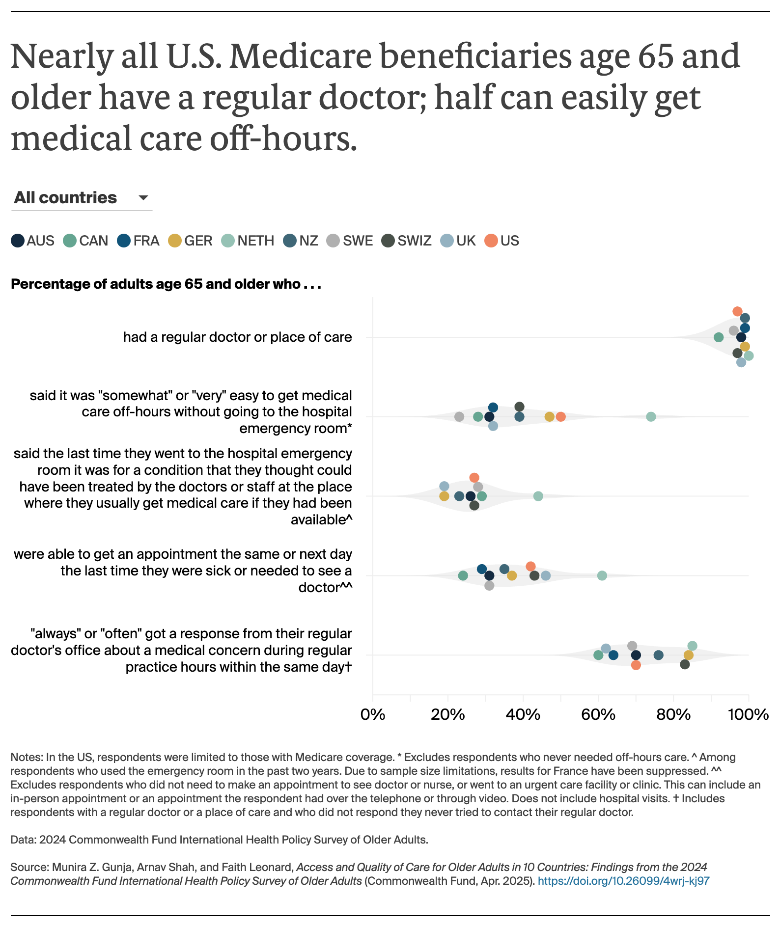Gunja_access_quality_older_adults_10_countries_2024_survey_Exhibit_01