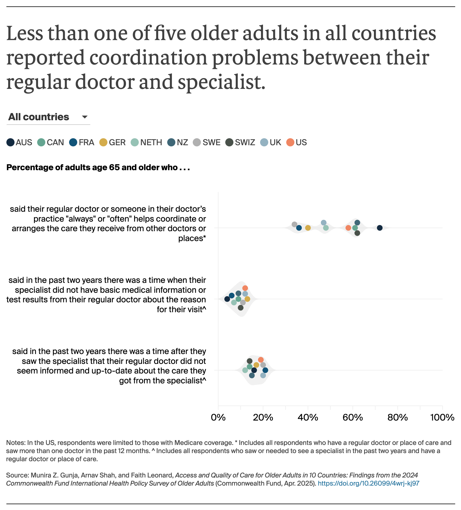 Gunja_access_quality_older_adults_10_countries_2024_survey_Exhibit_02