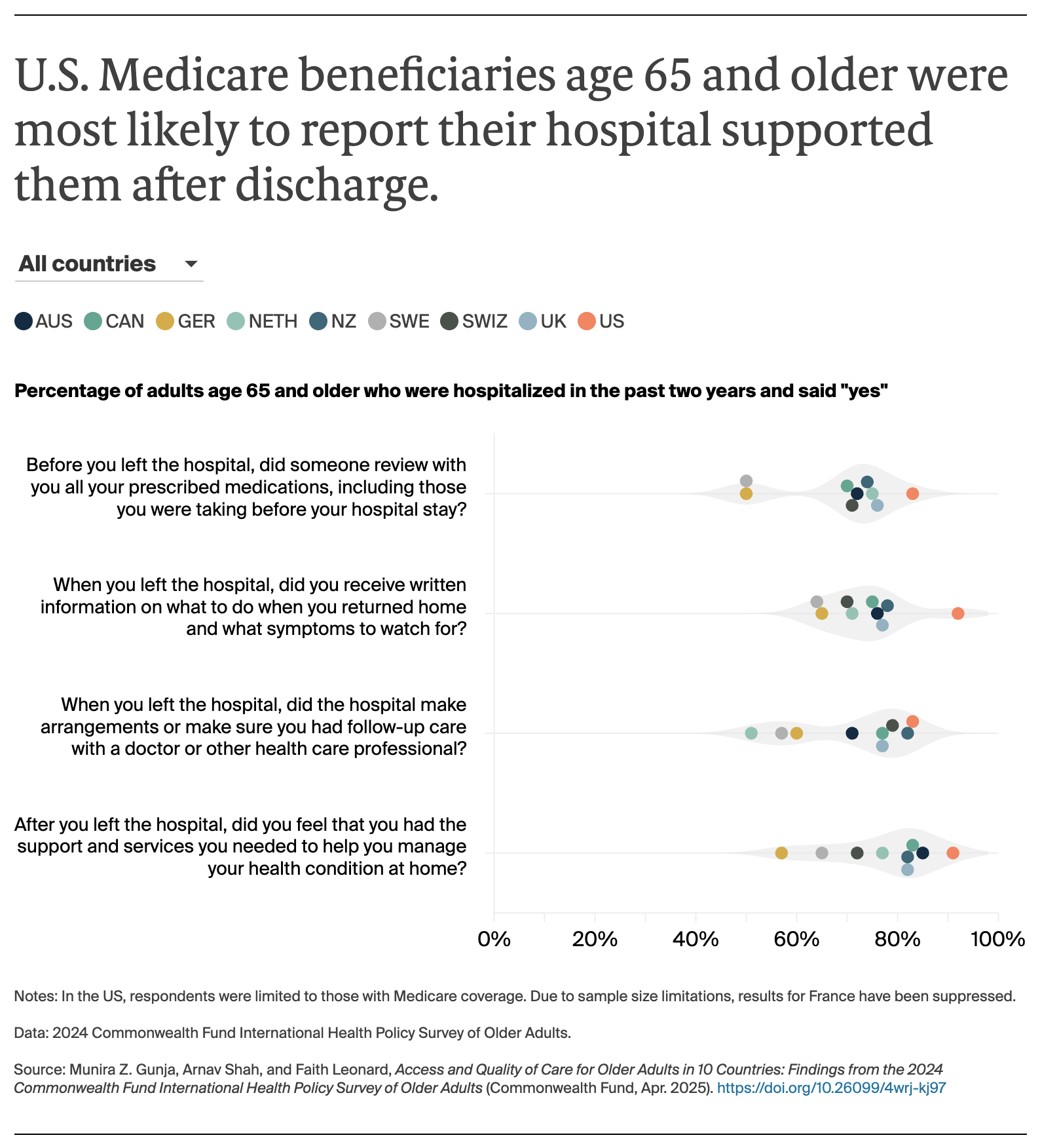 Gunja_access_quality_older_adults_10_countries_2024_survey_Exhibit_03