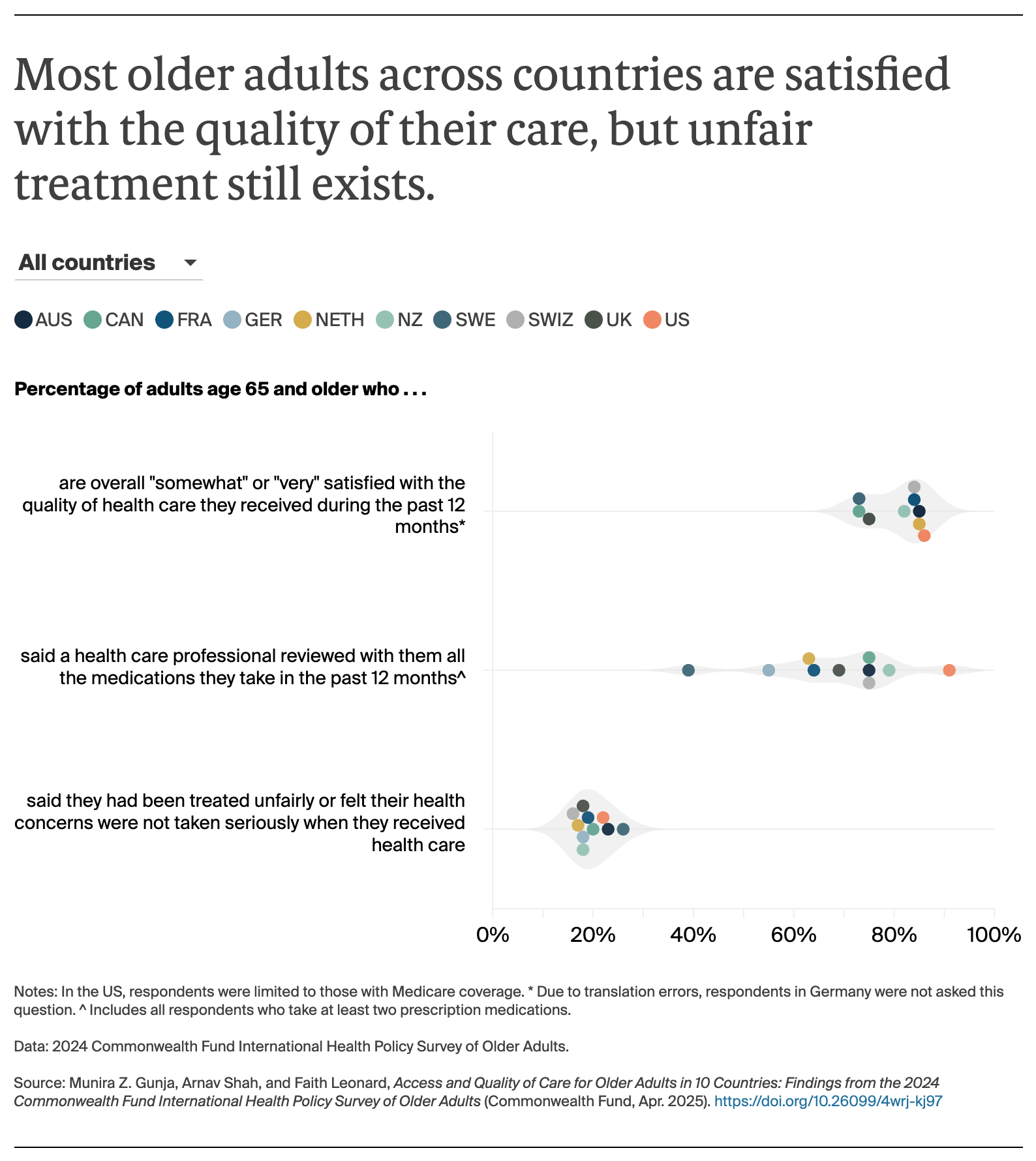 Gunja_access_quality_older_adults_10_countries_2024_survey_Exhibit_04