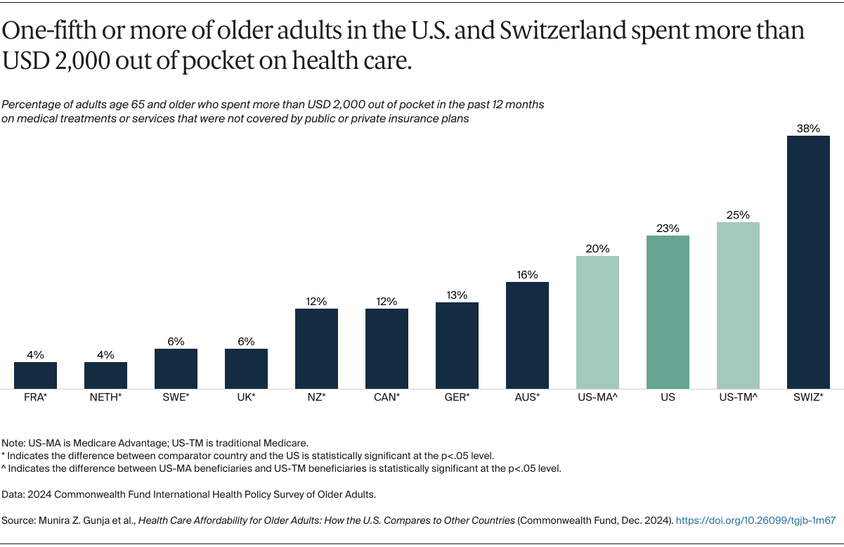 Gunja_affordability_older_adults_2024_intl_survey_Exhibit_01
