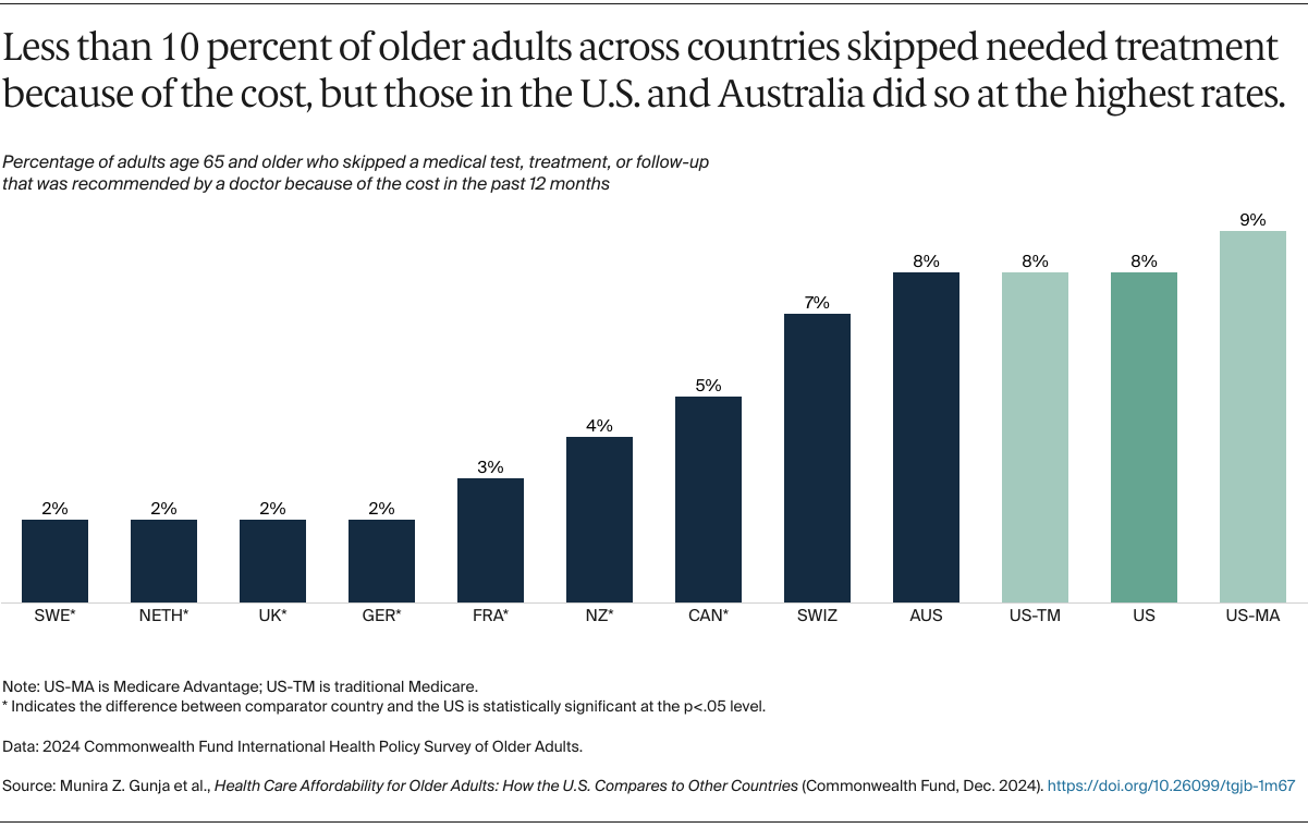 Gunja_affordability_older_adults_2024_intl_survey_Exhibit_02
