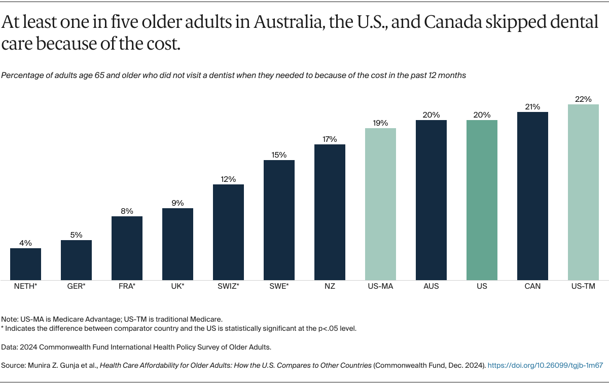 Gunja_affordability_older_adults_2024_intl_survey_Exhibit_05