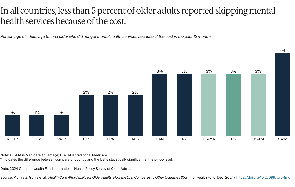 Gunja_affordability_older_adults_2024_intl_survey_Exhibit_06