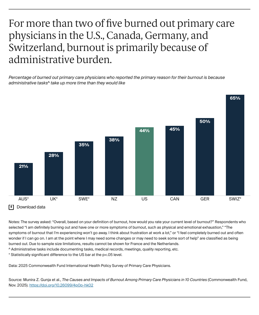 For more than two of five burned out primary care physicians in the U.S., Canada, Germany, and Switzerland, burnout is primarily because of administrative burden.