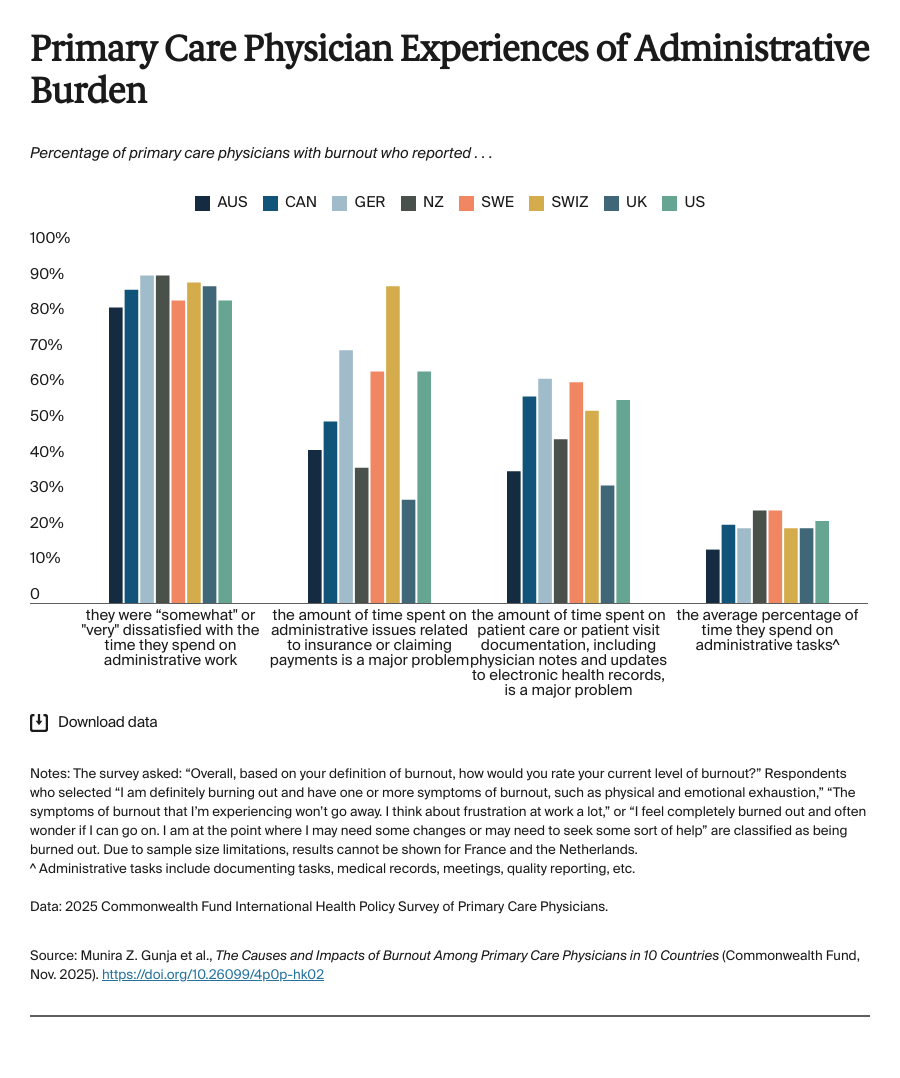Primary Care Physician Experiences of Administrative Burden