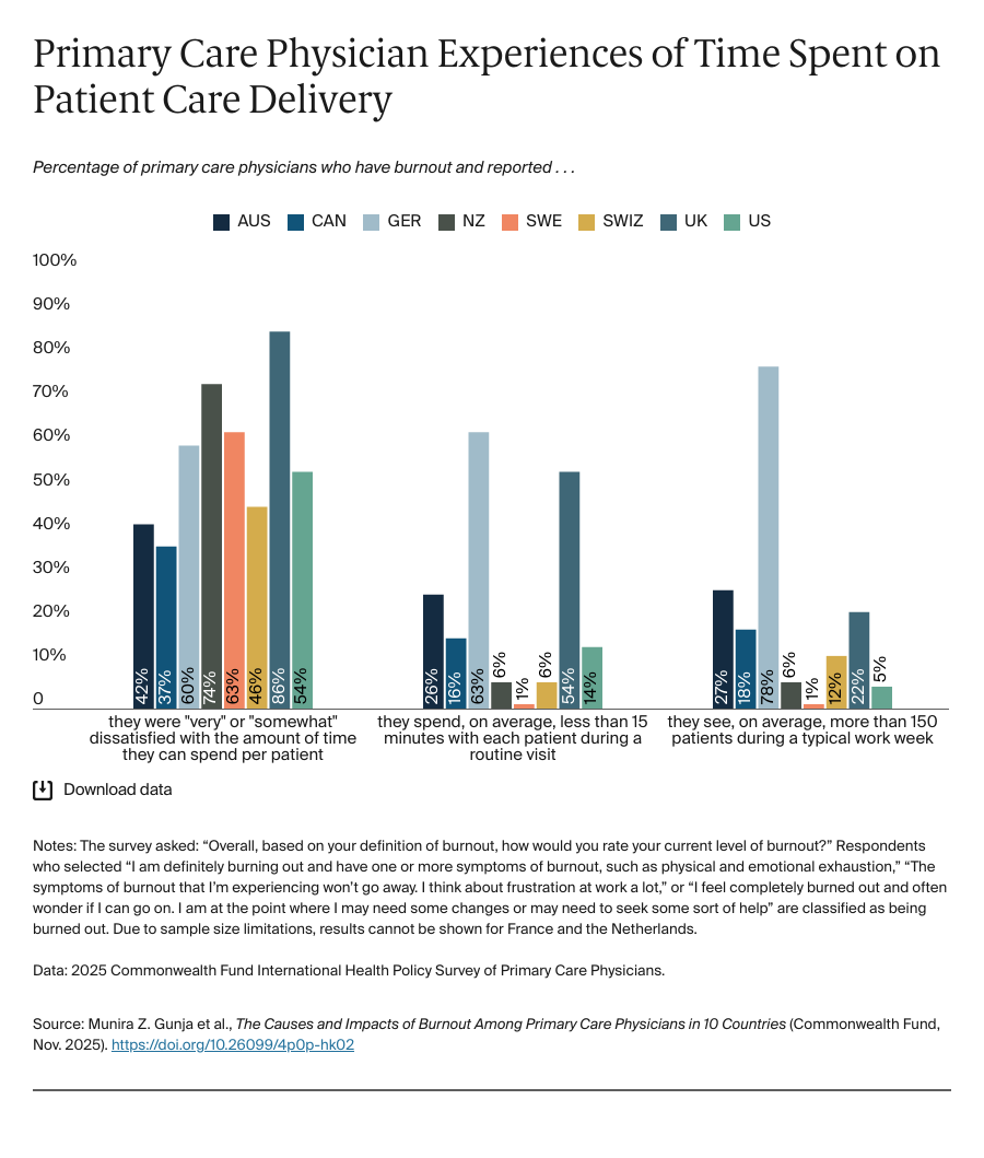 Primary Care Physician Experiences of Time Spent on Patient Care Delivery