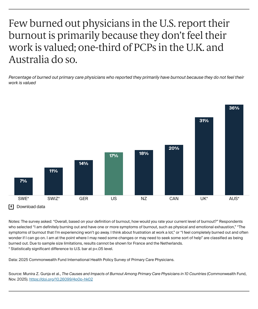 Few burned out physicians in the U.S. report their burnout is primarily because they don’t feel their work is valued; one-third of PCPs in the U.K. and Australia do so.