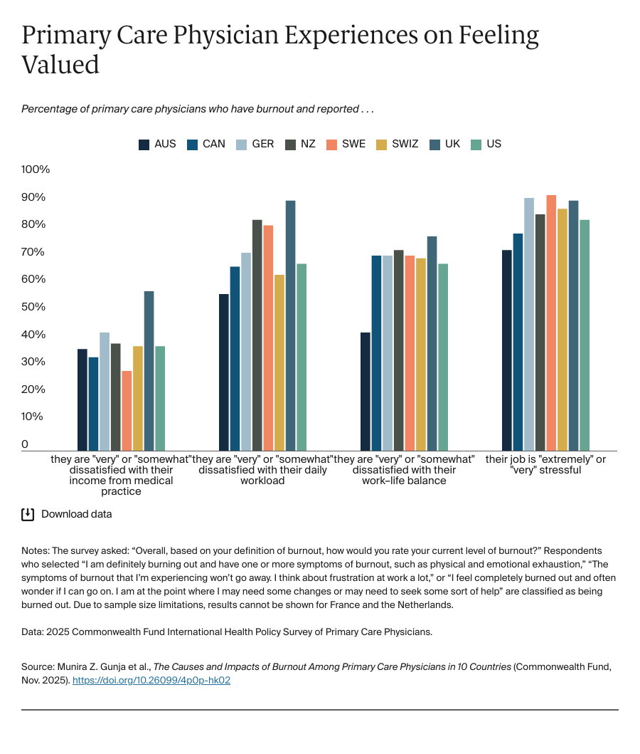Primary Care Physician Experiences on Feeling Valued
